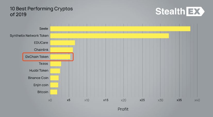 DxChain被列为2019年表现最佳的10大加密货币之一-加密货币排名历史变化