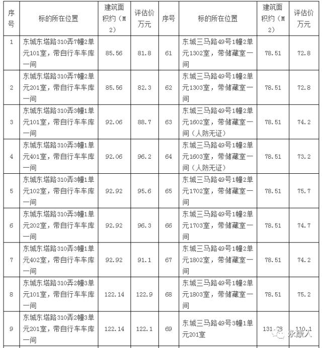 永康116套国有房产第二批拍卖啦!城北东路、华丰西路、三马路、久