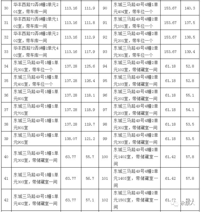 永康116套国有房产第二批拍卖啦!城北东路、华丰西路、三马路、久