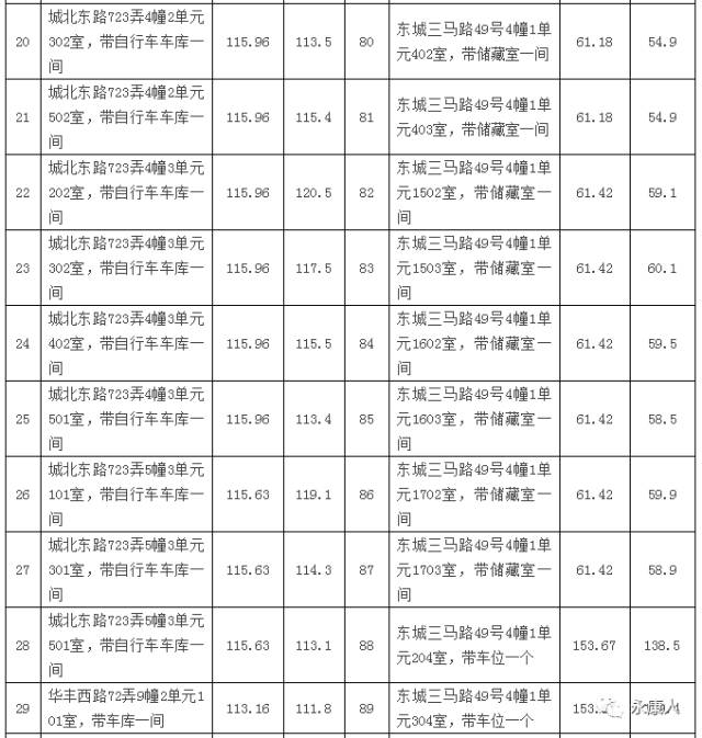 永康116套国有房产第二批拍卖啦!城北东路、华丰西路、三马路、久