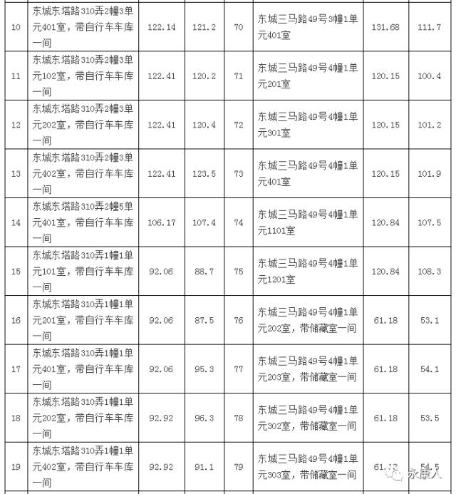 永康116套国有房产第二批拍卖啦!城北东路、华丰西路、三马路、久