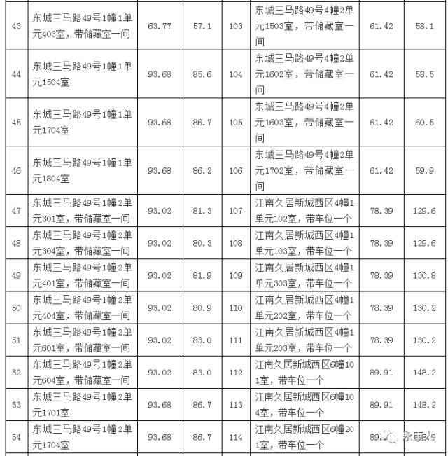 永康116套国有房产第二批拍卖啦!城北东路、华丰西路、三马路、久