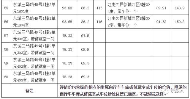 永康116套国有房产第二批拍卖啦!城北东路、华丰西路、三马路、久