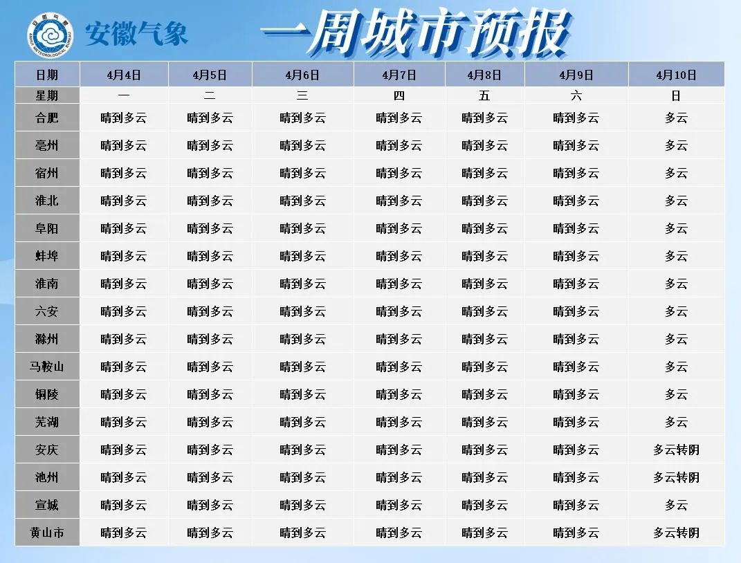 蚌埠這一週晴好天氣為主最高氣溫將達29