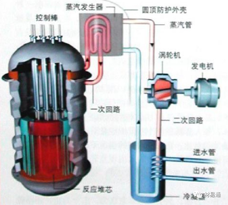 一文了解核裂變反應堆材料（轉自材易通）的圖1
