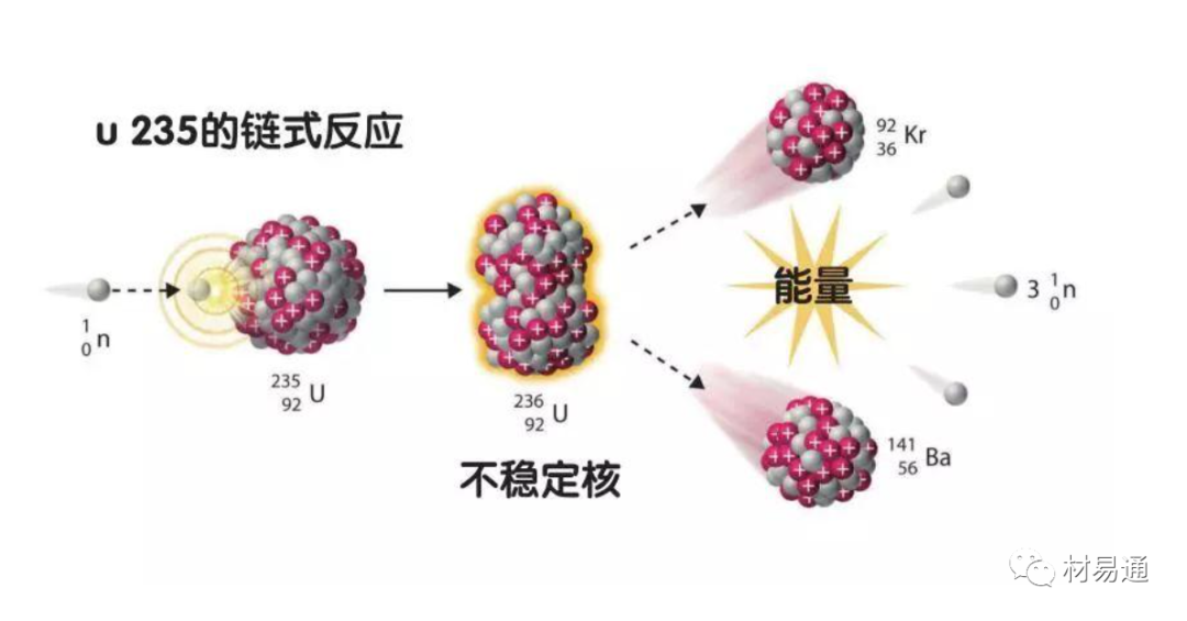 一文了解核裂變反應堆材料（轉自材易通）的圖9