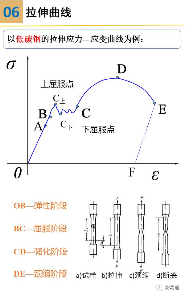 钢筋拉伸试验曲线图图片