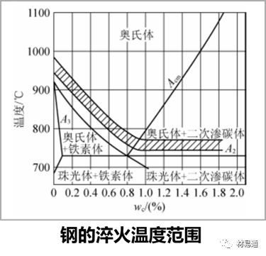 金属材料热处理：照亮钢铁的“四把火”的图8