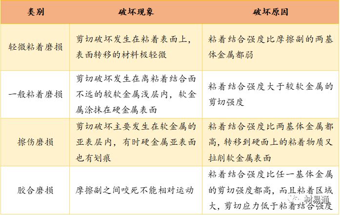 材料的磨损性能及试验概述的图4