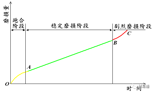 材料的磨损性能及试验概述的图2
