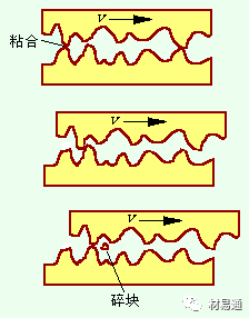 材料的磨损性能及试验概述的图3