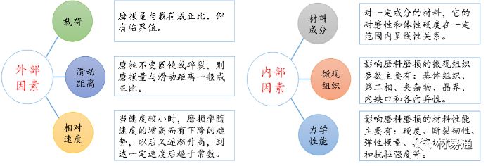 材料的磨损性能及试验概述的图6