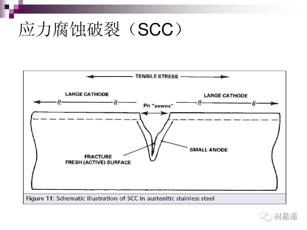 典型腐蚀，原理、影响因素及控制的图34
