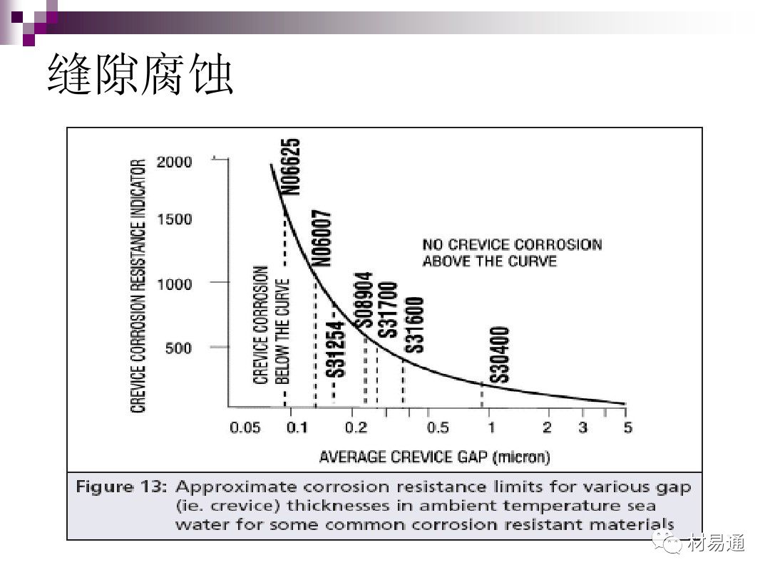 典型腐蚀，原理、影响因素及控制的图40