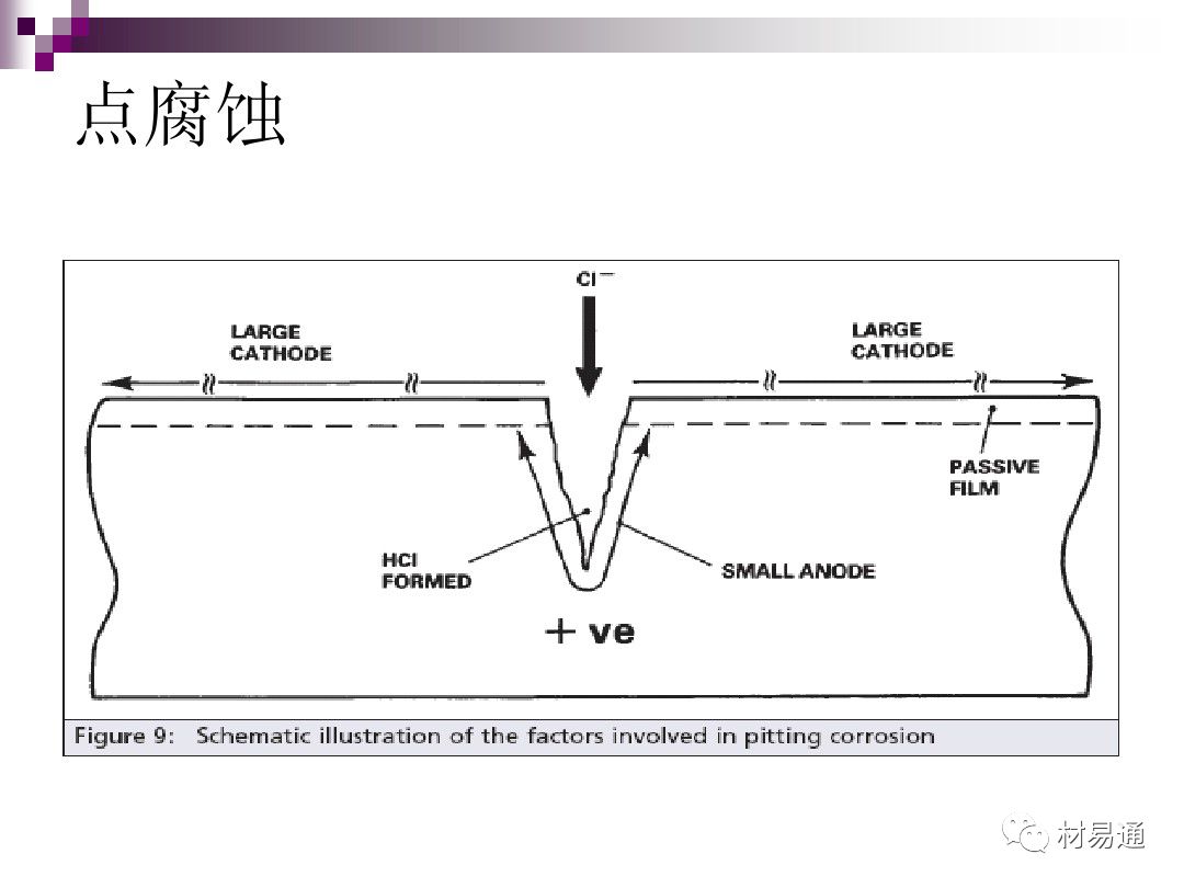 典型腐蚀，原理、影响因素及控制的图25