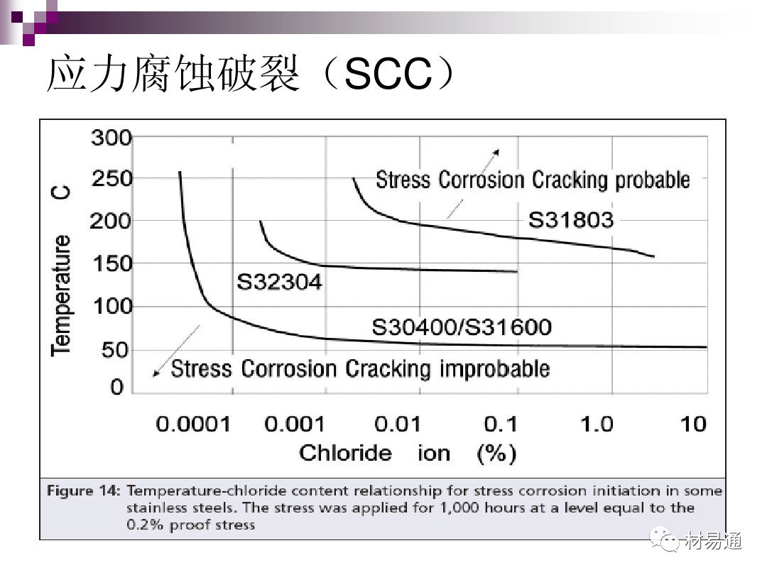 典型腐蚀，原理、影响因素及控制的图36