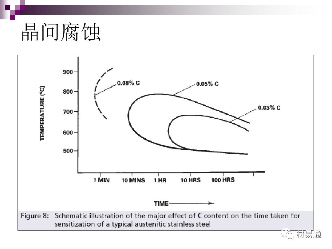 典型腐蚀，原理、影响因素及控制的图22