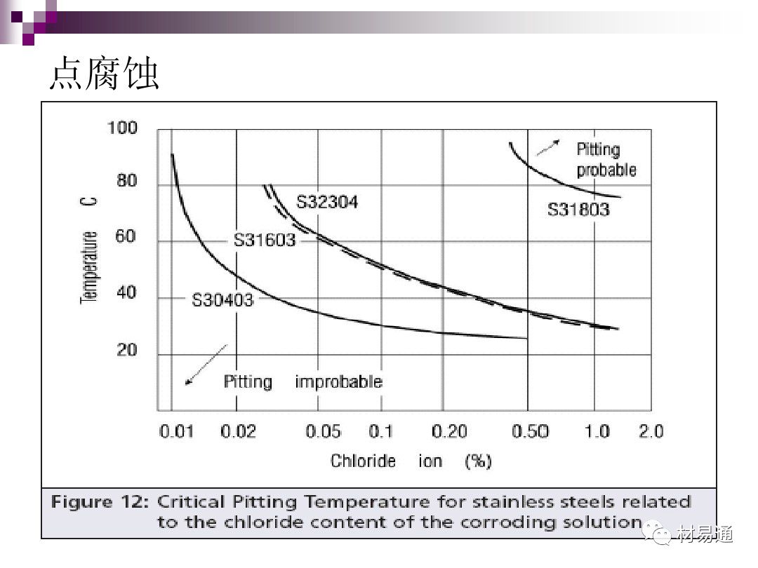典型腐蚀，原理、影响因素及控制的图30