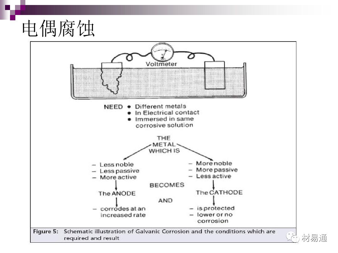 典型腐蚀，原理、影响因素及控制的图12