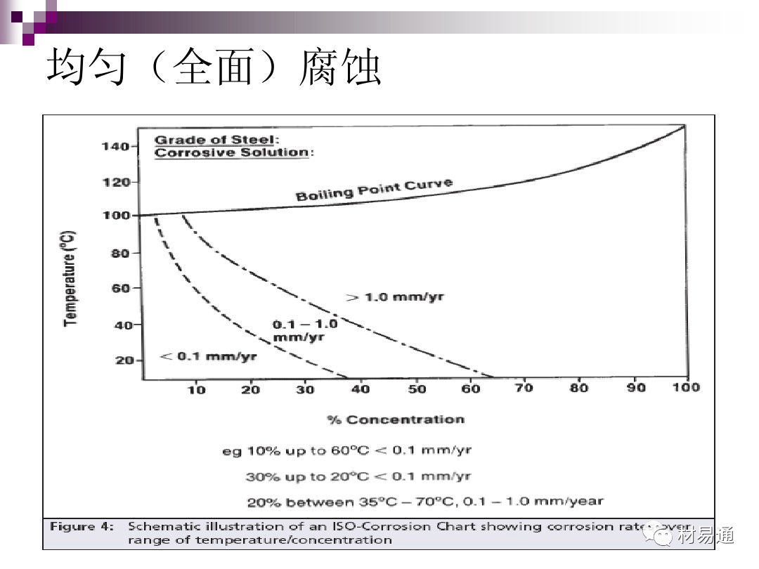 典型腐蚀，原理、影响因素及控制的图9