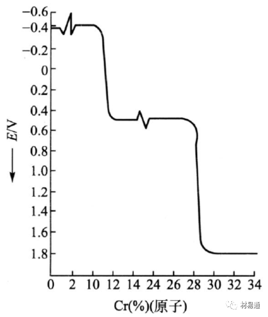 合金元素对不锈钢组织和性能的影响(图6)