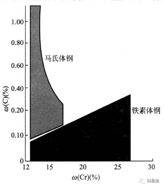 合金元素对不锈钢组织和性能的影响(图7)