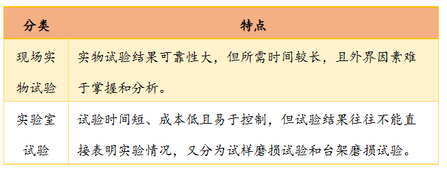 材料的磨损性能及试验概述的图9