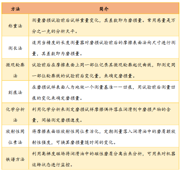 材料的磨损性能及试验概述的图11