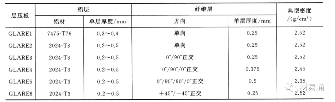 可商业化生产的GLARE层压板类型 可商业化生产的GLARE层压板类型