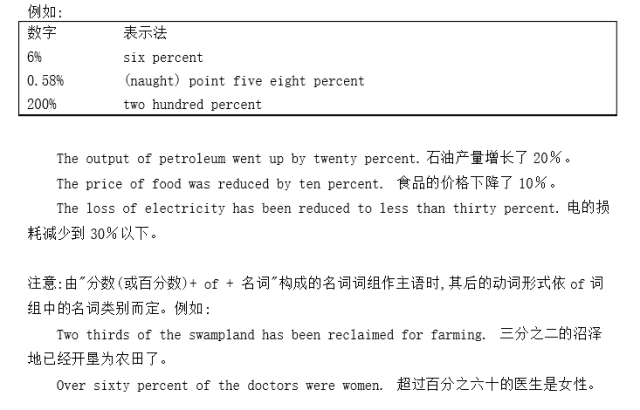 记住 分数 小数和百分数的英语读法 英语听说读写背 微信公众号文章阅读 Wemp