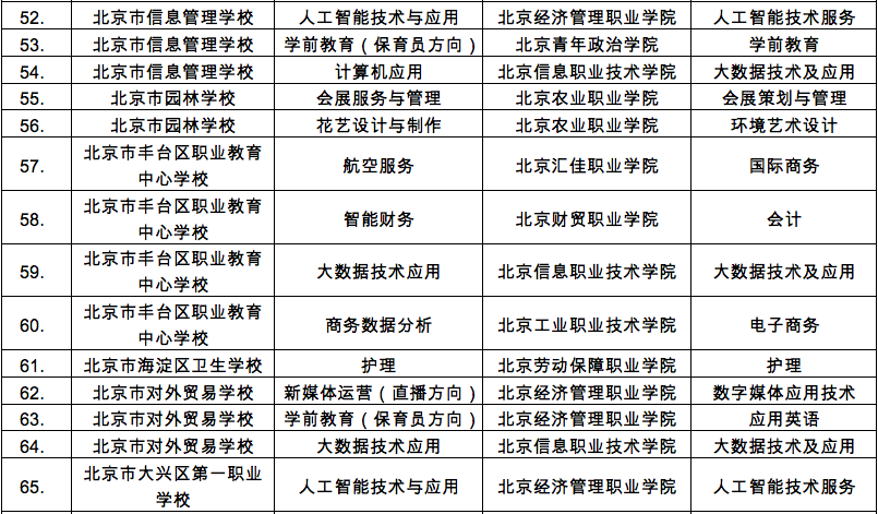 北京调整中高职衔接办学项目,今后三年未招生项目可能被撤销-微信头条网 北京调整中高职衔接办学项目,今后三年未招生项目可能被撤销