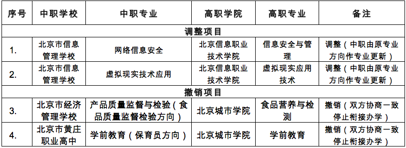 北京调整中高职衔接办学项目,今后三年未招生项目可能被撤销-微信头条网 北京调整中高职衔接办学项目,今后三年未招生项目可能被撤销