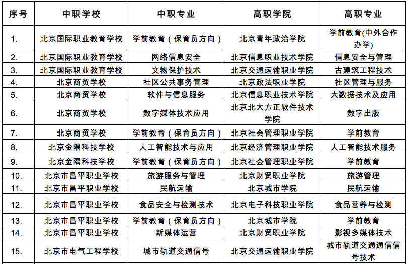 北京调整中高职衔接办学项目,今后三年未招生项目可能被撤销-微信头条网 北京调整中高职衔接办学项目,今后三年未招生项目可能被撤销