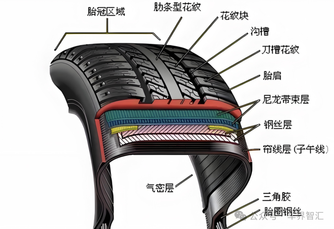 轮胎是什么材料