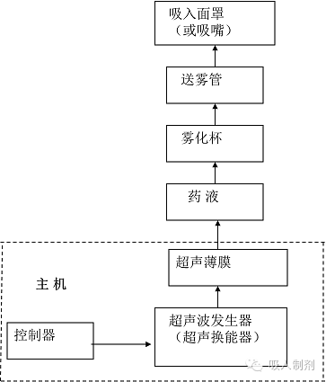 医用雾化器怎么使用医用雾化器-吸入治疗神器介绍_https://www.jmylbn.com_新闻资讯_第4张