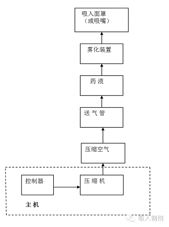 医用雾化器怎么使用医用雾化器-吸入治疗神器介绍_https://www.jmylbn.com_新闻资讯_第5张