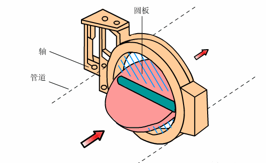 氣動蝶閥的工作原理你了解多少？的圖10