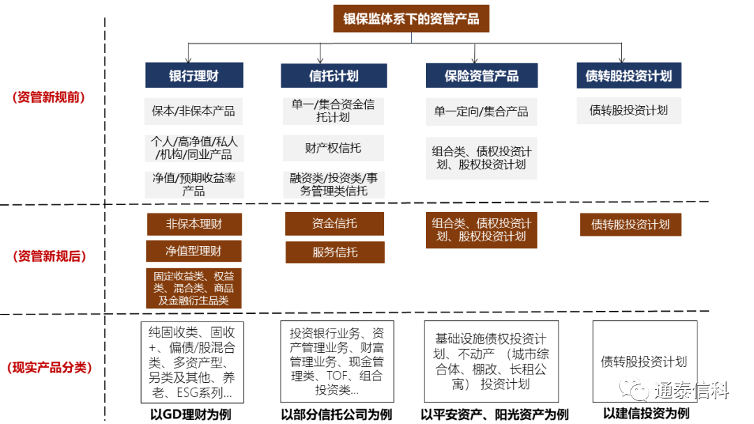 资管产品分类