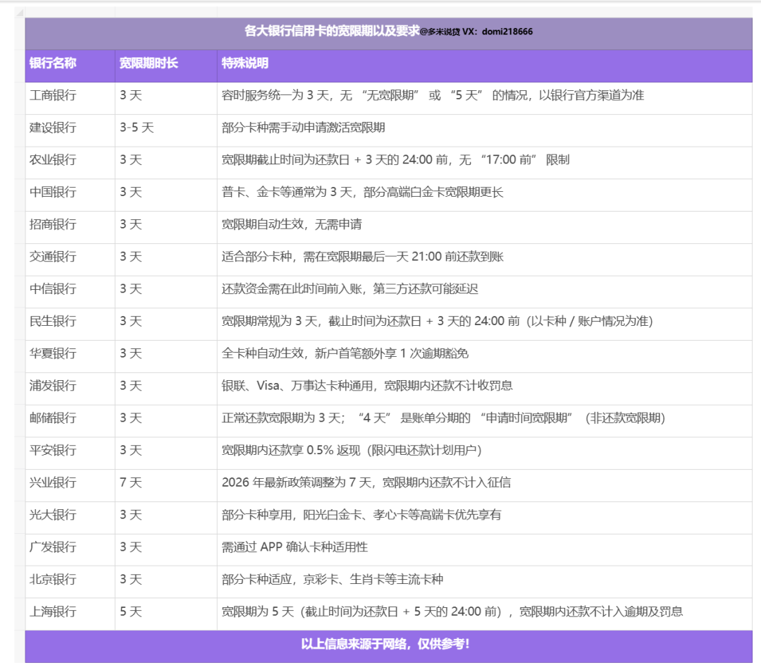 信用卡忘记还款怎么办？这样救，不上征信！附各大银行信用卡“还款宽限期”全汇总！