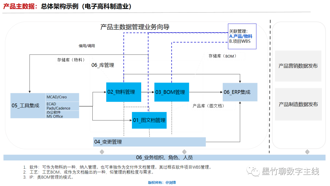 PLM、PDM、思普、三品、生命周期、研发、国产、软件、系统、平台、图文档