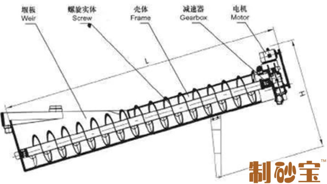 没想到（洗砂机常见的12种故障及解决办法有哪些）洗砂机使用方法，(图7)