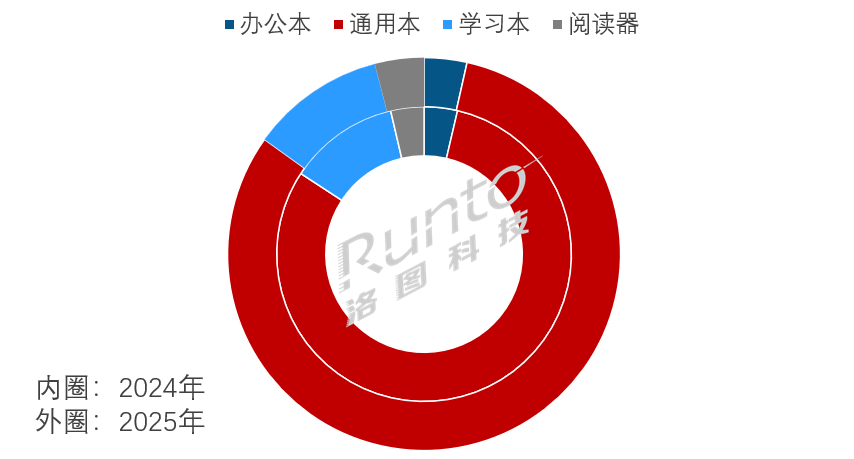 2025年中国智能平板市场迎来天量换机，叠加国补刺激，销量上涨13%；2026年规模将回落