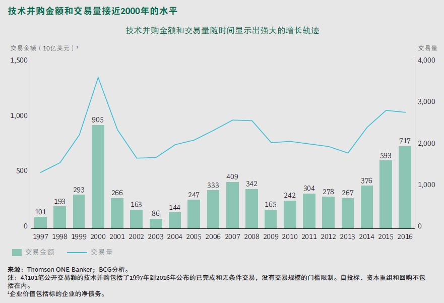 2017年企业并购报告：技术引领全球并购风潮（附下载）