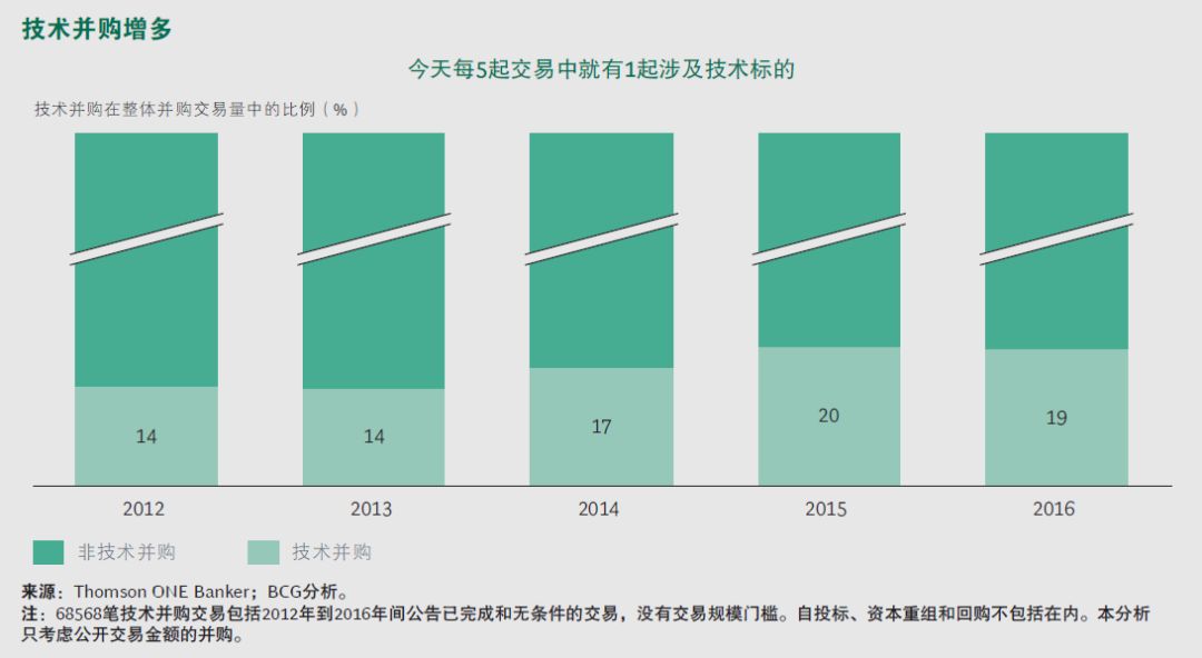 2017年企业并购报告：技术引领全球并购风潮（附下载）