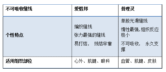 缝线怎么吸收外科缝线的选择_https://www.jmylbn.com_新闻资讯_第2张