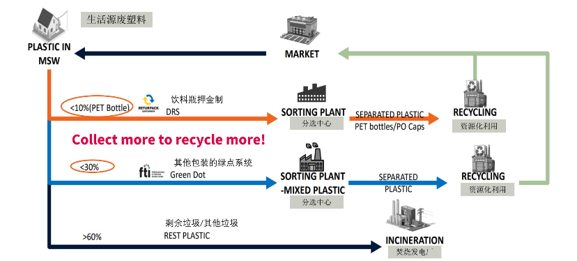 陶朗常新杰：“低值”可回收塑料是提高塑料资源化率和生活垃圾回收利用率的关键-有解塑料观察