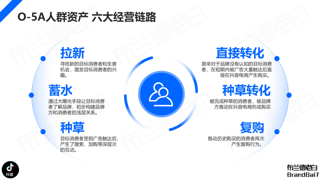 品牌全域人群資產增長飛輪