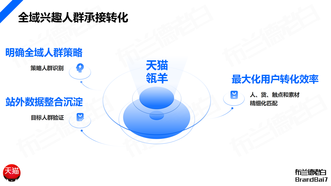 品牌全域人群資產增長飛輪
