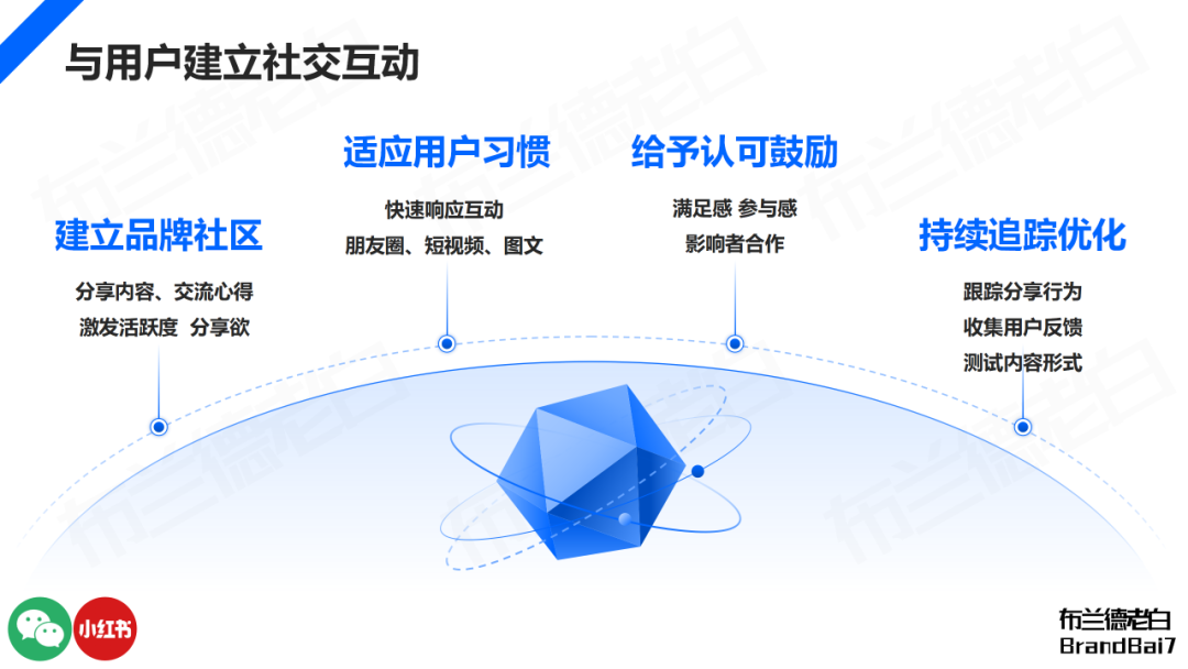 品牌全域人群資產增長飛輪