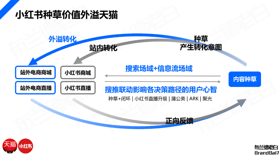 品牌全域人群資產增長飛輪